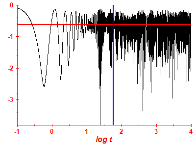 Survival probability log